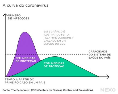 curva de coronavírus